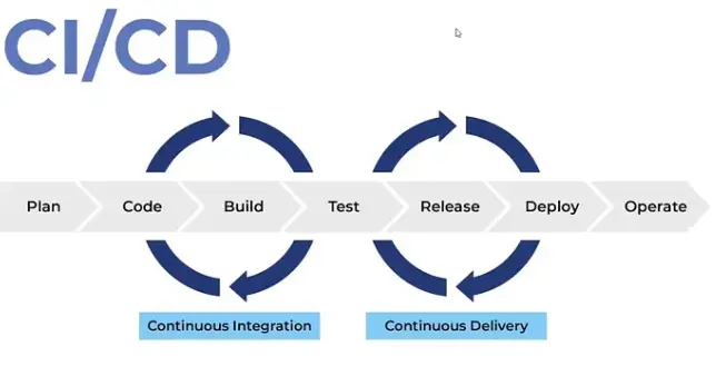 How Can Gotestsum Be Integrated into CICD Pipelines